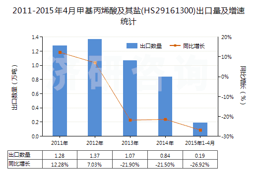 2011-2015年4月甲基丙烯酸及其鹽(HS29161300)出口量及增速統(tǒng)計